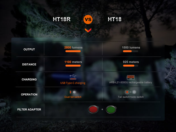 Fenix HT18R Long Range Hunting Flashlight (2800 lumens)